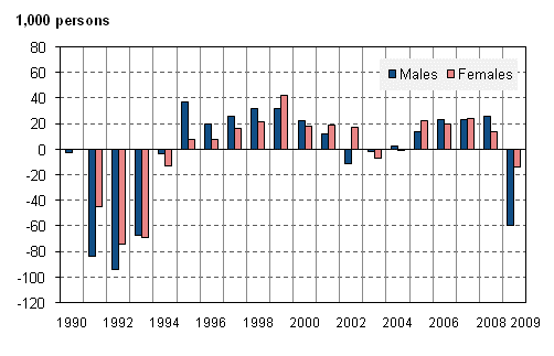 Figure 3. Change from the previous year in the number of employed persons by sex in 1990–2009, persons aged 15 to 74