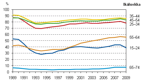 Kuvio 5. Työllisyysasteet iän mukaan vuosina 1989–2009, %