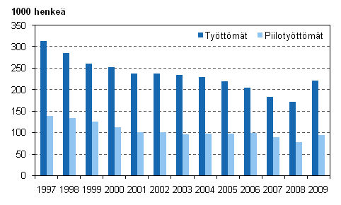 Kuvio 6. Työttömät ja piilotyöttömät vuosina 1997–2009, 15–74-vuotiaat