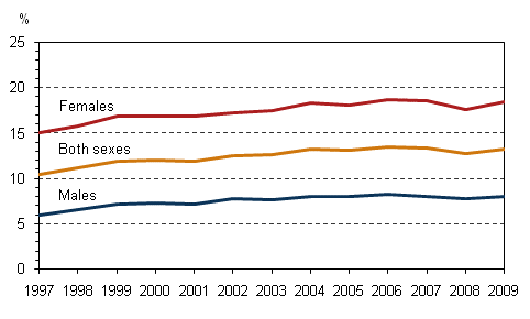 Figure 14. Share of part-time employees among employees aged 15–74 by sex in 1997–2009