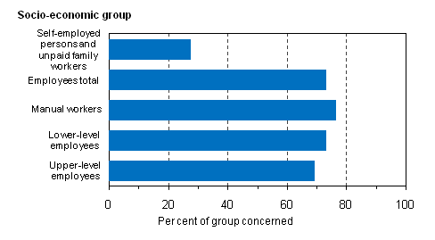 Figure 15. Share of persons working a usual week of 35 to 40 hours by socio-economic group in 2009, %