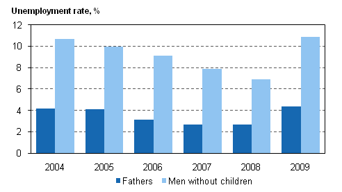 Figure 21. Unemployment rates for 20 to 59-year-old fathers and men without children in 2004–2009
