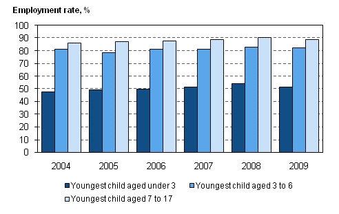 Figure 23. Employment rate for 20 to 59-year-old mothers by age of youngest child in 2004–2009
