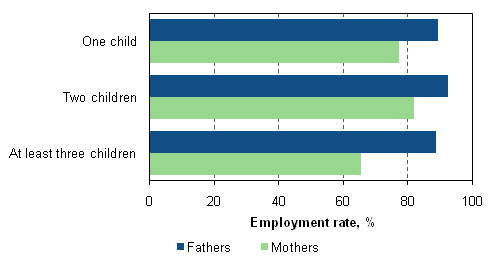 Figure 26. Employment rates of fathers and mothers aged 20 to 59 by number of children in 2009