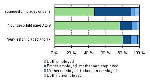 Figure 28. Labour market status of parents in dual-carer families with children by age of youngest child in 2009