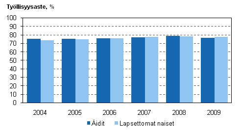 Kuvio 22. Äitien ja lapsettomien naisten työllisyysasteet vuosina 2004–2009, 20–59-vuotiaat