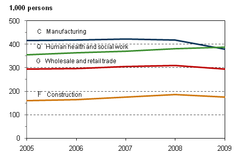 Number of persons employed in four largest industries (TOL 2008) in 2005–2009