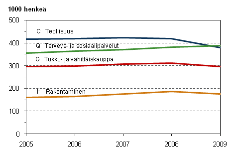 Työllisten lukumäärä neljällä suurimmalla toimialalla (TOL 2008) vuosina 2005–2009
