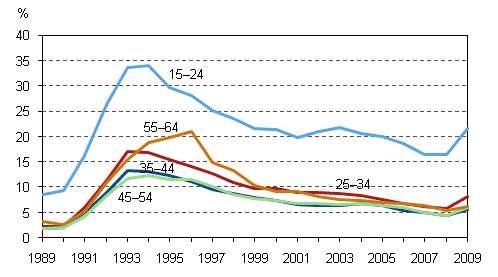 Kuvio 7. Työttömyysasteet iän mukaan vuosina 1989–2009, %