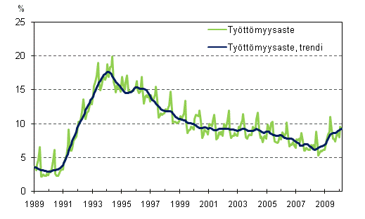 Tyttmyysaste ja tyttmyysasteen trendi 1989/01 – 2010/02