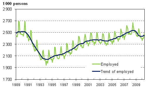Employed and trend of employed 1989/01 – 2010/05