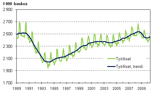 Työlliset ja työllisten trendi 1989/01 – 2010/05