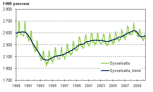 Sysselsatta och trenden fr sysselsatta 1989/01 – 2010/05