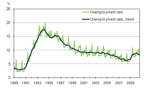 Unemployment rate and trend of unemployment rate 1989/01 – 2010/07