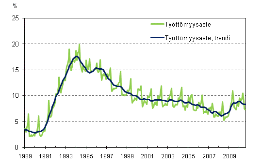 Tyttmyysaste ja tyttmyysasteen trendi 1989/01 – 2010/08