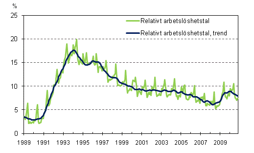 Det relativa arbetslshetstalet och trenden 1989/01 – 2010/10