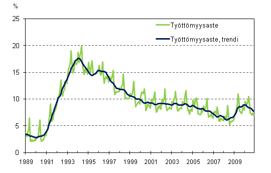 Tyttmyysaste ja tyttmyysasteen trendi 1989/01 – 2010/11