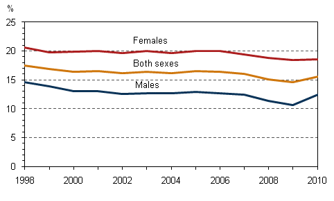 Figure 2. Share of temporary employees of all employees aged 15–74 by sex 1998-2010, %