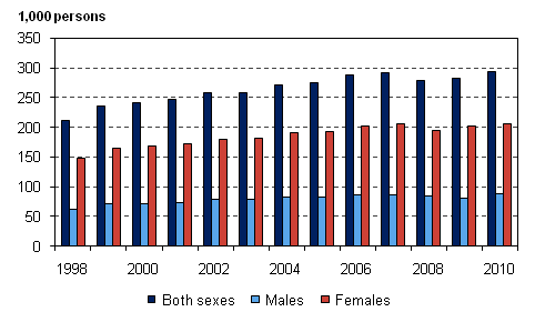 Figure 4. Part-time employees aged 15–74 by sex in 1998-2010