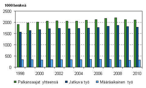 Palkansaajien erilaiset tysuhteet vuosina 1998–2010