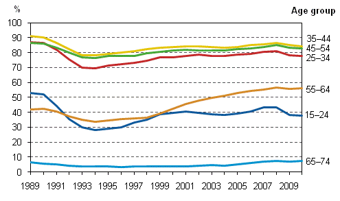 Figure 5. Employment rates by age group in 1989–2010, %