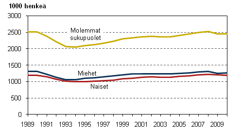 Kuvio 2. Työllisten määrä sukupuolen mukaan vuosina 1989–2010, 15–74-vuotiaat