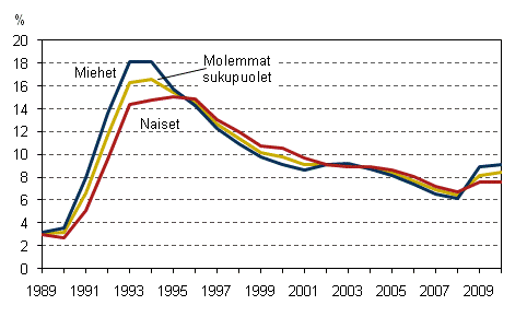 Tyttmyysasteet sukupuolen mukaan vuosina 1989–2010, 15–74-vuotiaat, %