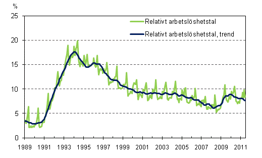 Det relativa arbetslshetstalet och trenden 1989/01 – 2011/06