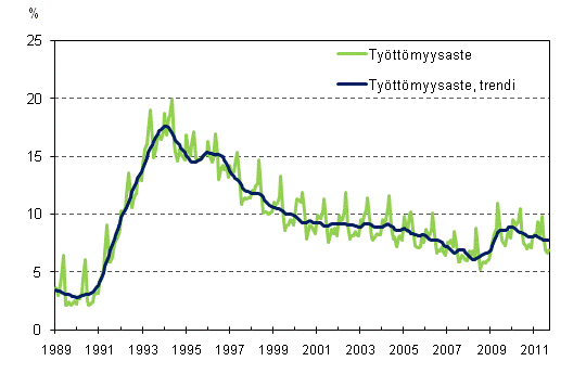 Tyttmyysaste ja tyttmyysasteen trendi 1989/01 – 2011/09
