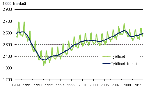 Tylliset ja tyllisten trendi 1989/01–2011/11