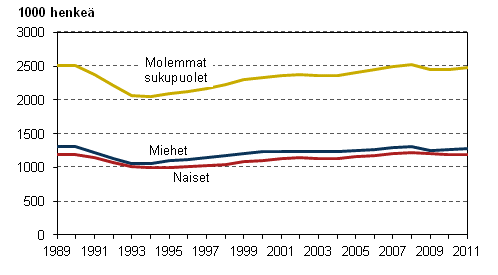 Kuvio 2. Työllisten määrä sukupuolen mukaan vuosina 1989–2011, 15–74-vuotiaat