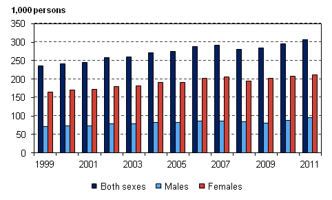 Figure 13. Part-time employees aged 15 to 74 by sex in 1999–2011