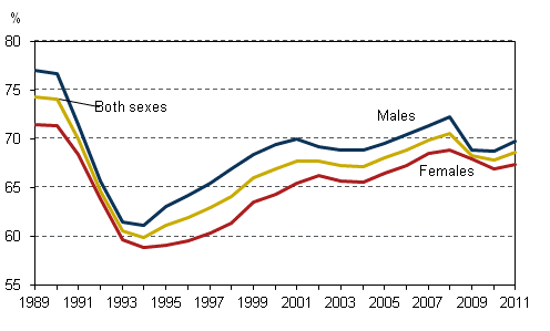 Figure 1. Employment rates by sex in 1989–2011, persons aged 15 to 64, %
