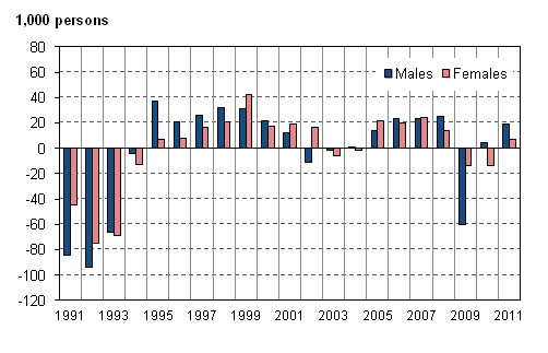 Figure 3. Change from the previous year in the number of employed persons by sex in 1991–2011, persons aged 15 to 74