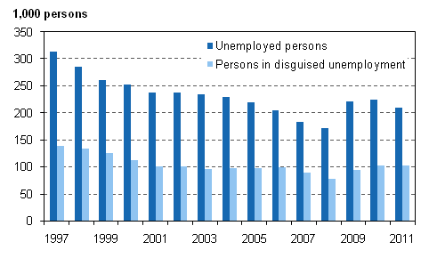 Figure 6. Unemployed persons and persons in disguised unemployment in 1997–2011, persons aged 15 to 74