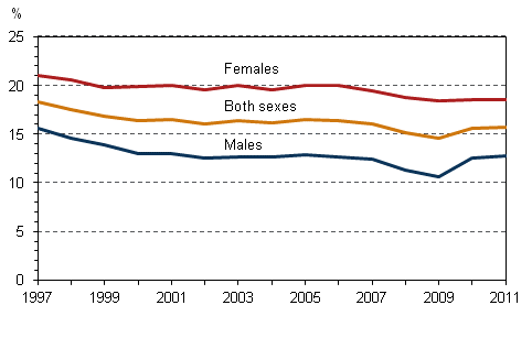 Figure 11. Share of temporary employees of all employees aged 15 to 74 by sex in 1997–2011, %