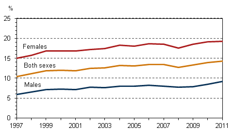 Figure 14. Share of part-time employees among employees aged 15 to 74 by sex 1997–2011, %