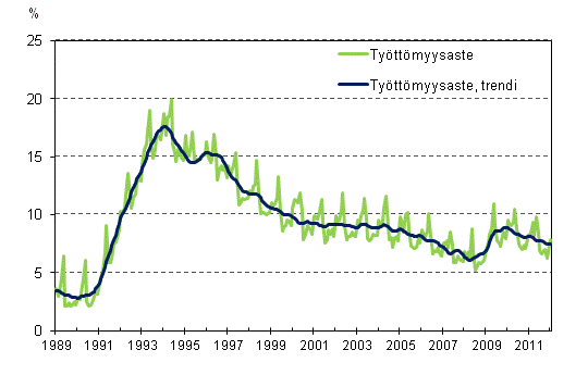 Työttömyysaste ja työttömyysasteen trendi 1989/01–2012/01