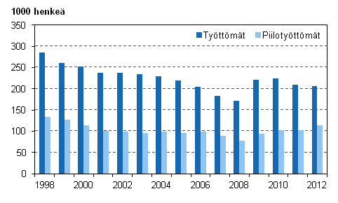Kuvio 6. Työttömät ja piilotyöttömät vuosina 1998–2012, 15–74-vuotiaat