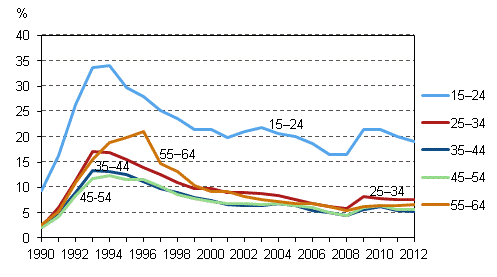 Kuvio 7. Työttömyysasteet iän mukaan vuosina 1990–2012, %