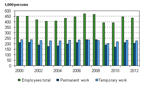 Figure 12. Employees with employment contracts of under one year's duration in 2000-2012, persons aged 15 to 74