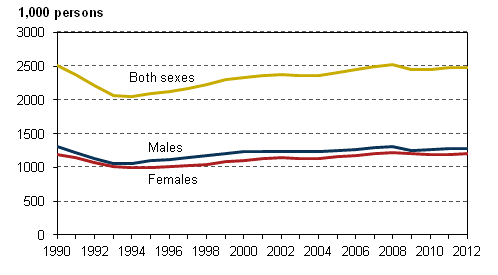 Figure 2. Number of employed persons by sex in 1990–2012, persons aged 15 to 74