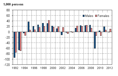 Figure 3. Change from the previous year in the number of employed persons by sex in 1992–2012, persons aged 15 to 74