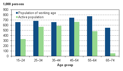 Figure 9. Population of working age and active population by age group in 2012
