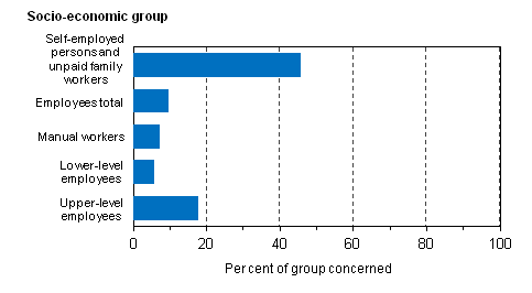 Figure 17. Share of persons with long usual weekly working hours of over 40 hours in the main job by socio-economic group in 2012, %