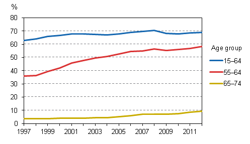 Employment rate for the population aged 15 to 64, 55 to 64 and 65 to 74 in 1997 to 2012