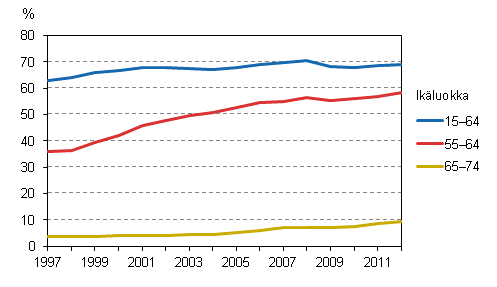 15–64-, 55–64- ja 65–74-vuotiaiden työllisyysasteet vuosina 1997–2012