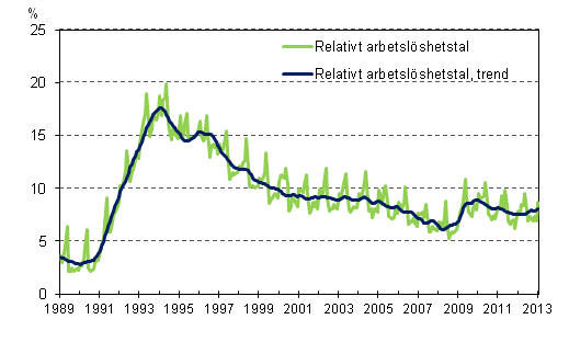 Det relativa arbetslshetstalet och trenden 1989/01–2013/01