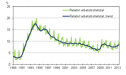 Det relativa arbetslshetstalet och trenden 1989/01 – 2013/05
