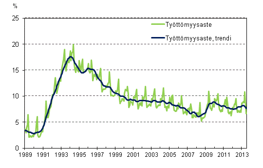 Työttömyysaste ja työttömyysasteen trendi 1989/01 – 2013/07